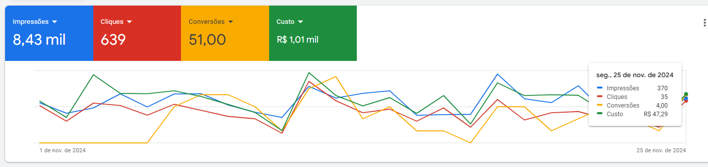 Conversões Google Ads para Vidraçaria em 25/11/2024