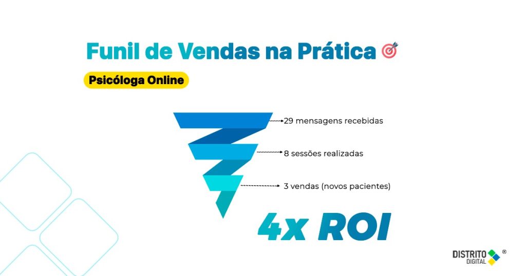 ROI 4x com Tráfego Pago na Meta (Instagram e Facebook)