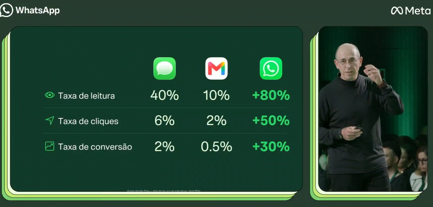 Evento Meta sobre WhatsApp em 2026