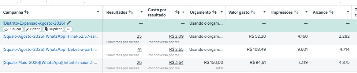 Resultados no Tráfego Pago Meta com 92 leads gerados
